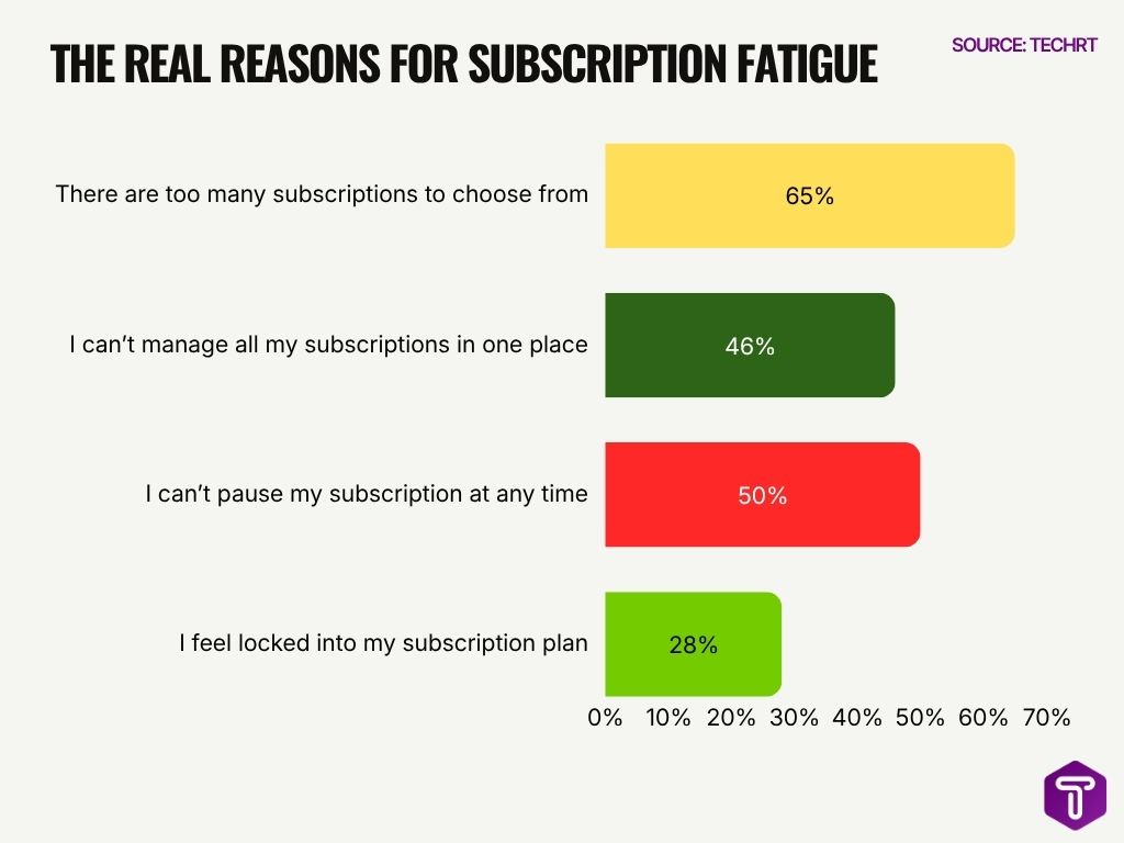 The Real Reasons For Subscription Fatigue
