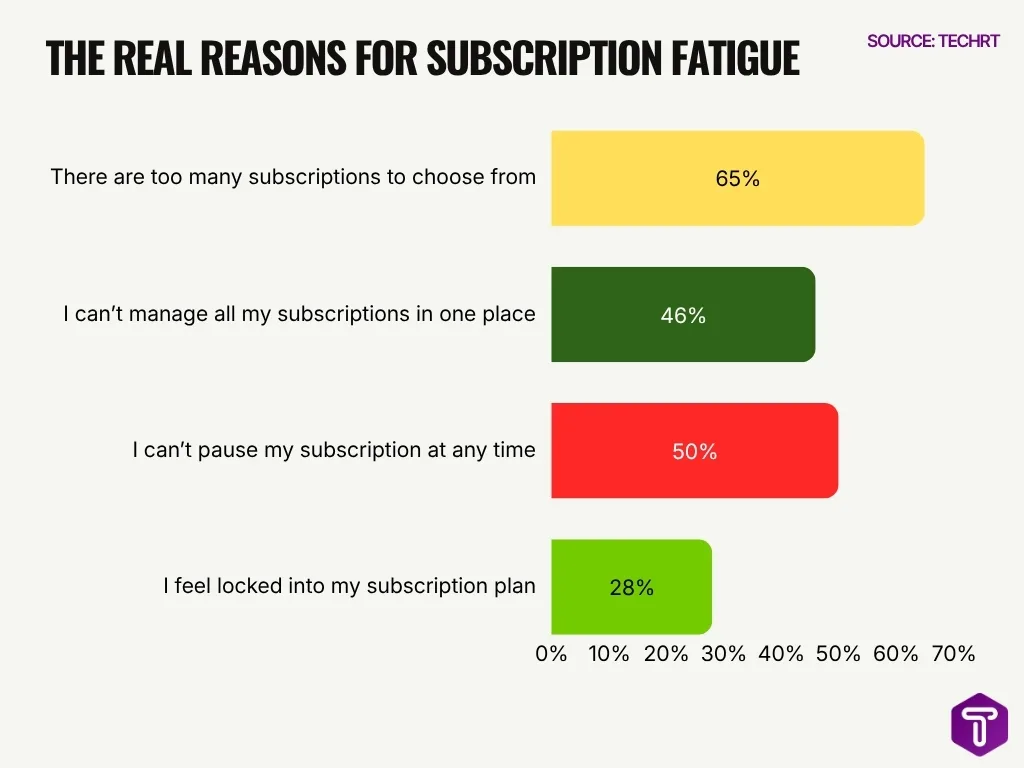 The Real Reasons For Subscription Fatigue The Real Reasons For Subscription Fatigue