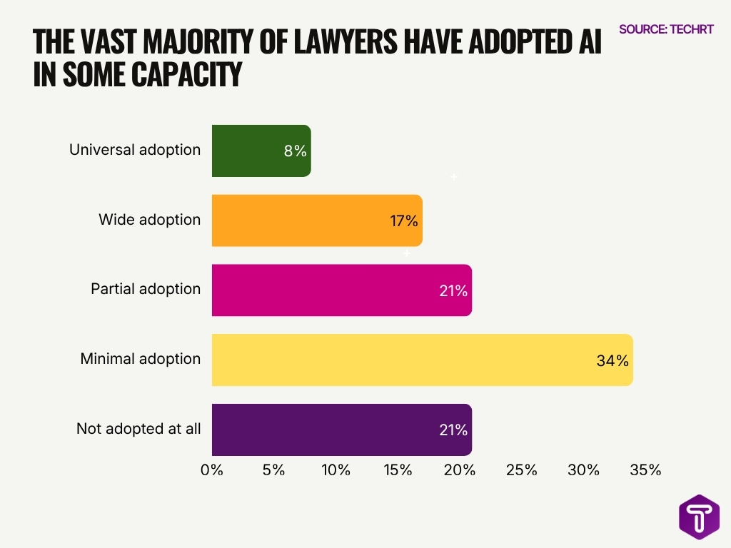 The Vast Majority Of Lawyers Have Adopted Ai In Some Capacity