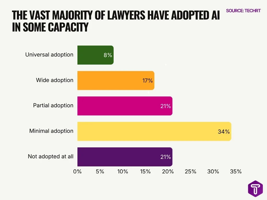 The Vast Majority Of Lawyers Have Adopted Ai In Some Capacity