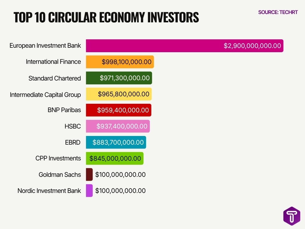 Top 10 Circular Economy Investors Top 10 Circular Economy Investors