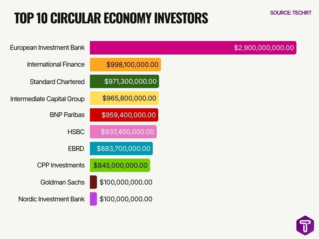 Top 10 Circular Economy Investors Top 10 Circular Economy Investors