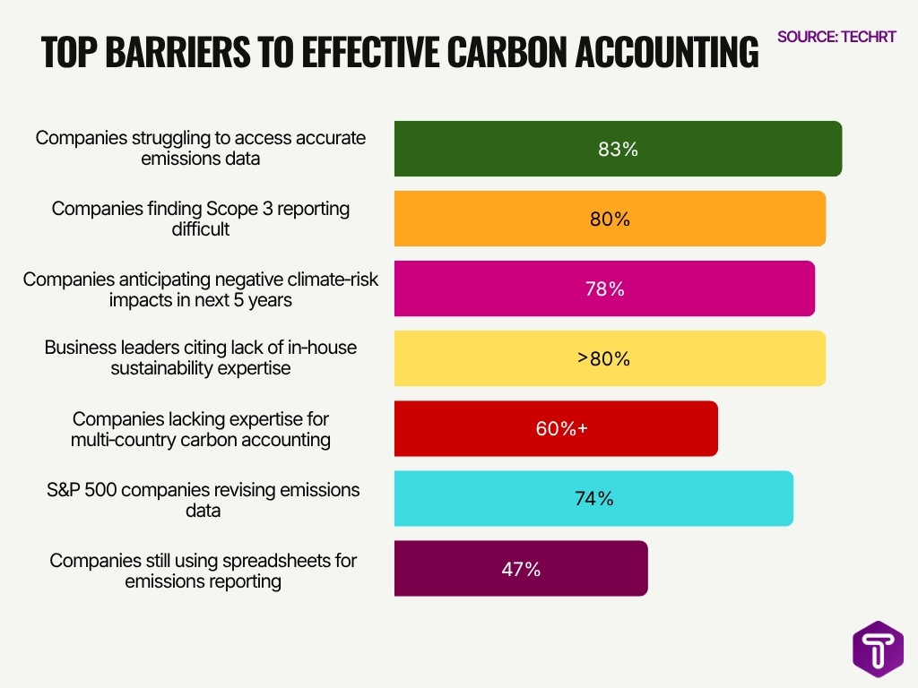 Top Barriers To Effective Carbon Accounting