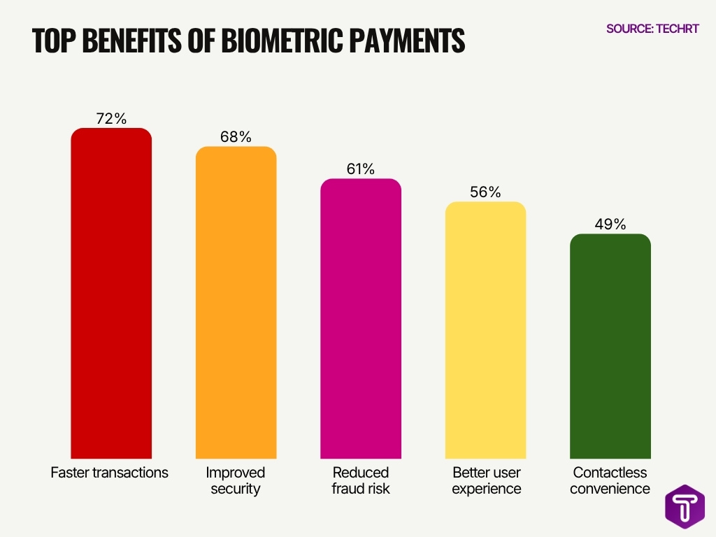 Top Benefits Of Biometric Payments