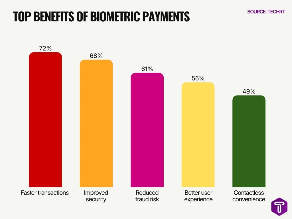 Top Benefits Of Biometric Payments