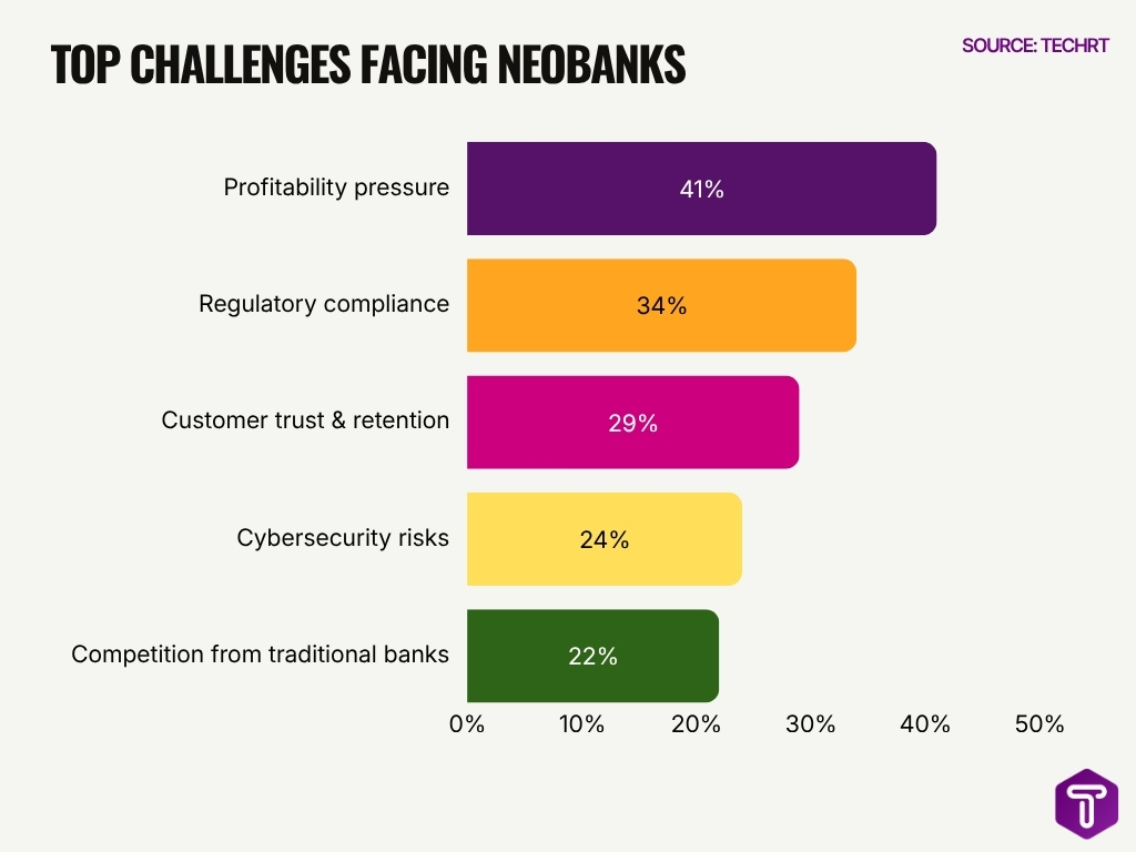 Top Challenges Facing Neobanks Top Challenges Facing Neobanks