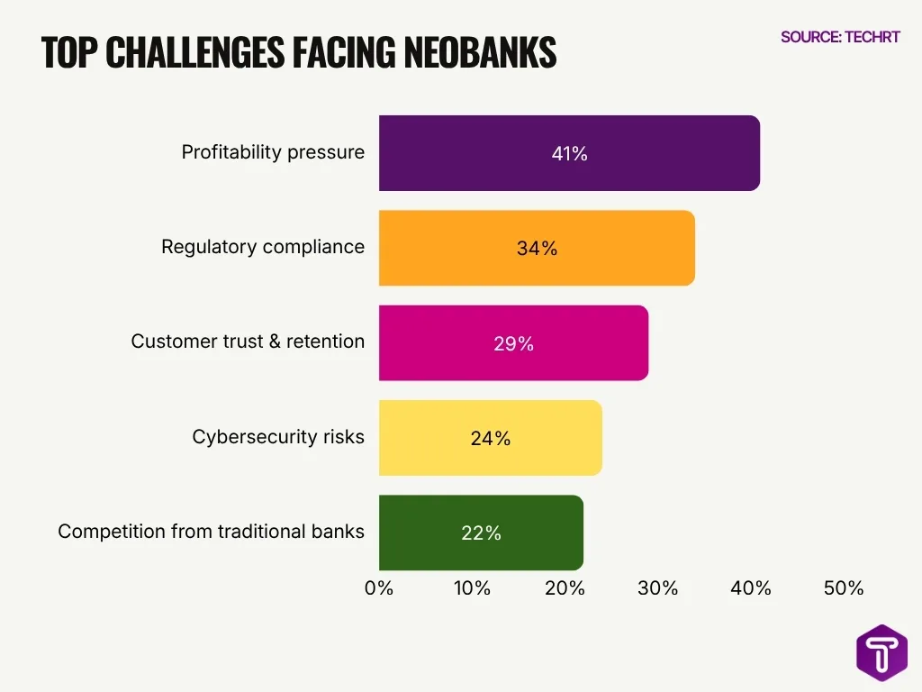 Top Challenges Facing Neobanks Top Challenges Facing Neobanks
