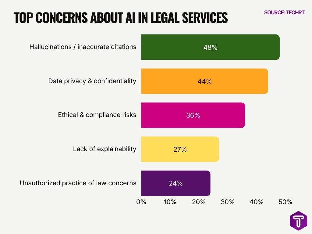 Top Concerns About Ai In Legal Services