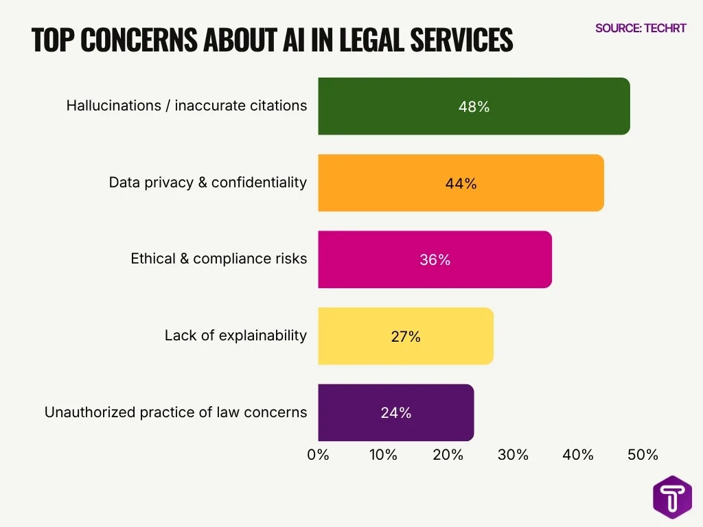Top Concerns About Ai In Legal Services