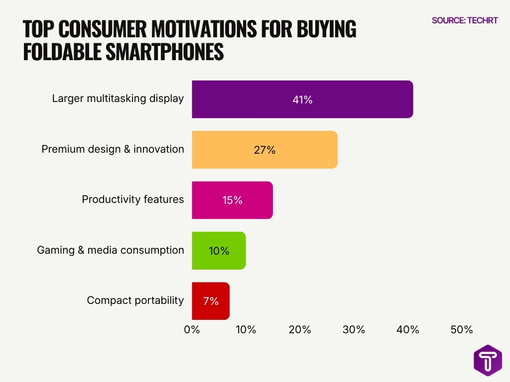 Top Consumer Motivations For Buying Foldable Smartphones Top Consumer Motivations For Buying Foldable Smartphones
