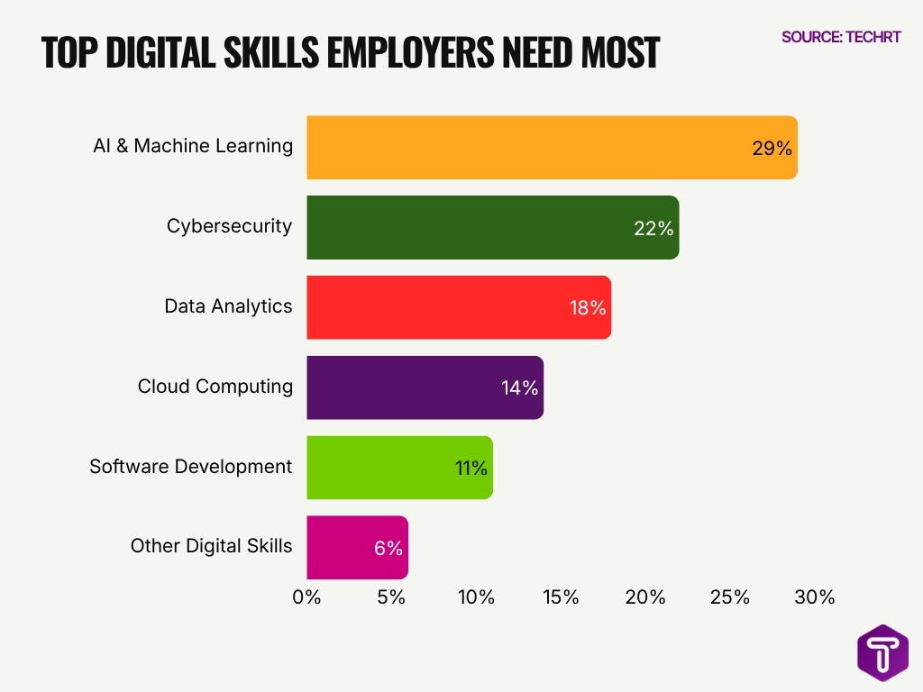 Top Digital Skills Employers Need Most