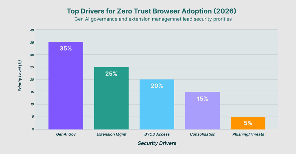 Top Drivers For Zero Trust Browser Adoption