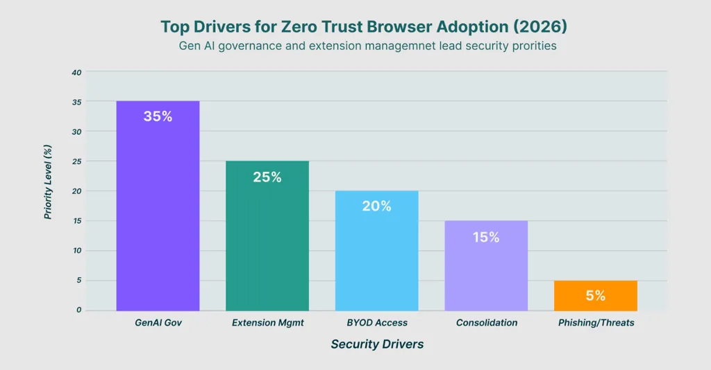 Top Drivers For Zero Trust Browser Adoption Top Drivers For Zero Trust Browser Adoption