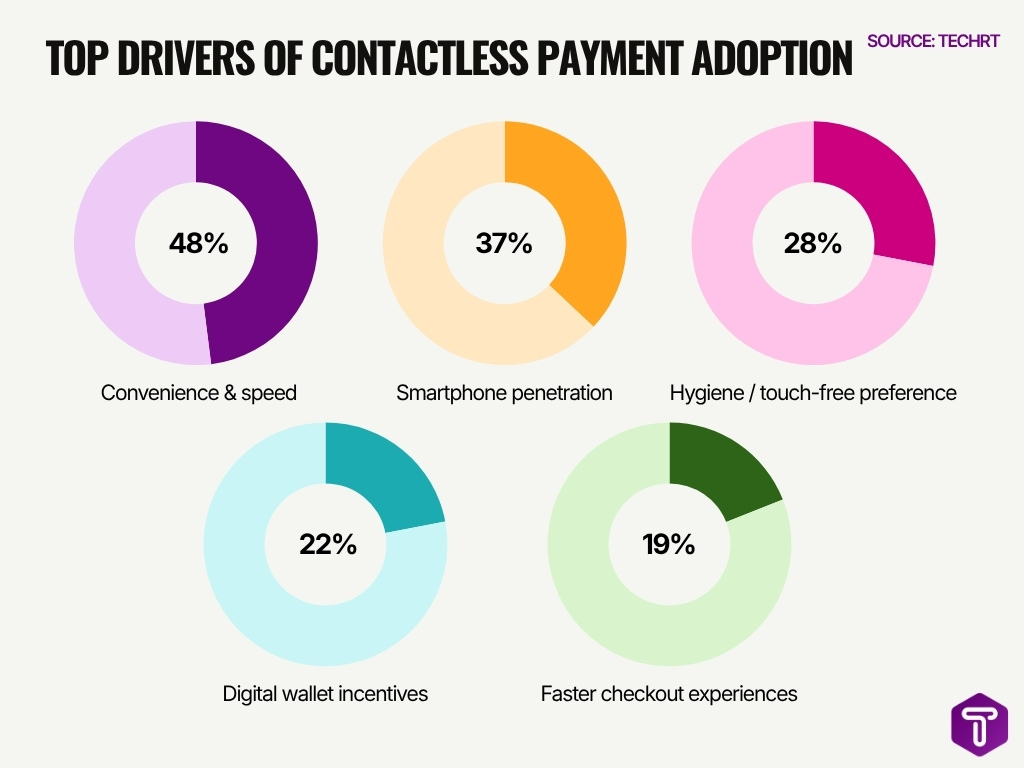Top Drivers Of Contactless Payment Adoption Top Drivers Of Contactless Payment Adoption