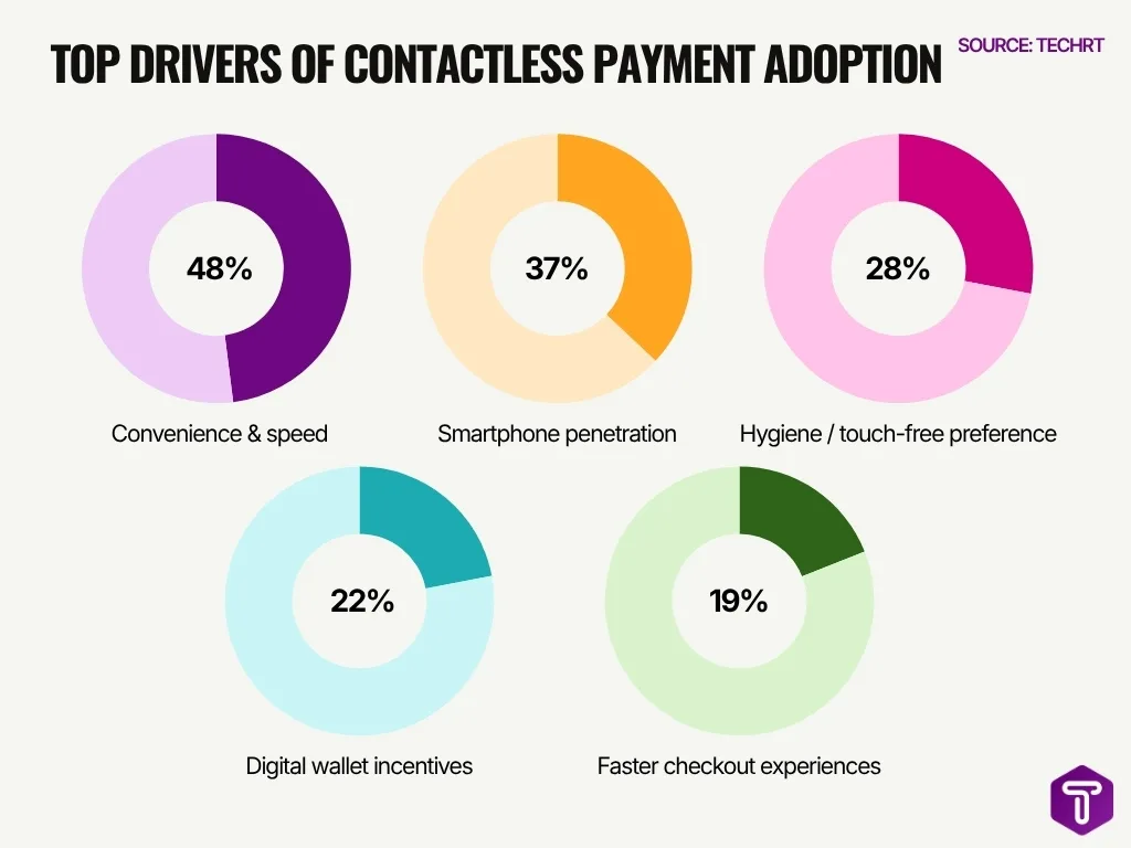 Top Drivers Of Contactless Payment Adoption Top Drivers Of Contactless Payment Adoption
