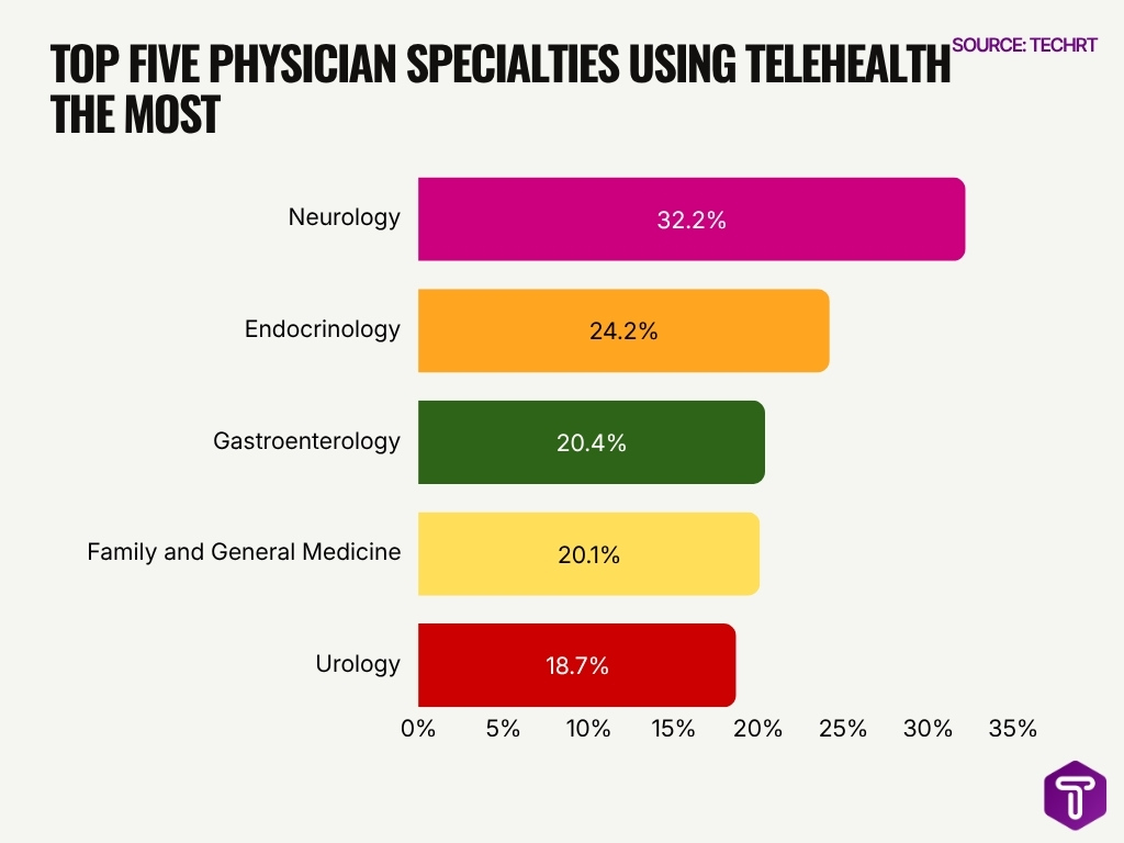 Top Five Physician Specialties Using Telehealth The Most Top Five Physician Specialties Using Telehealth The Most