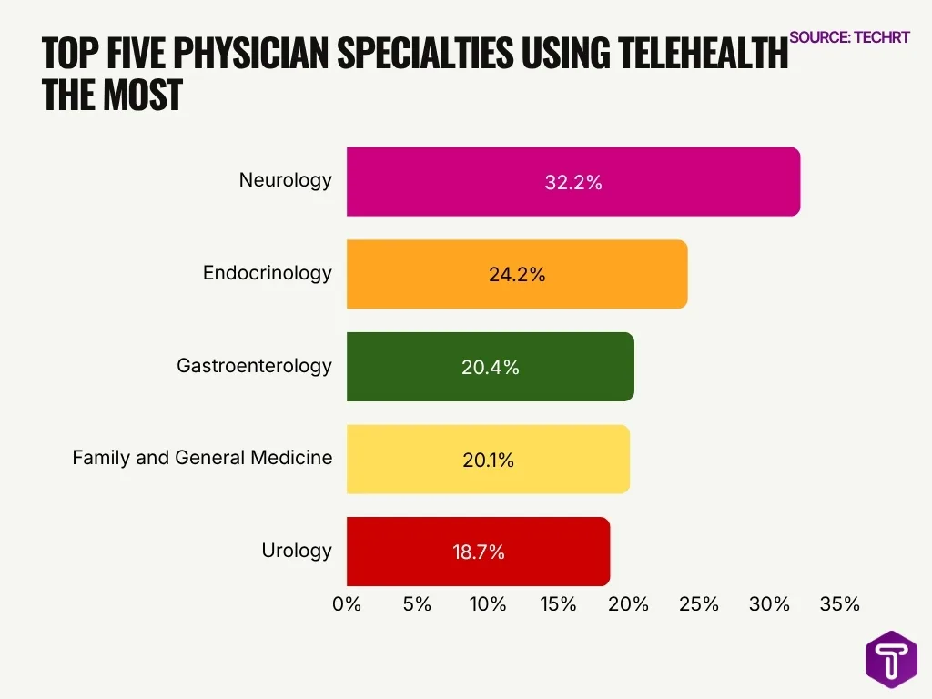 Top Five Physician Specialties Using Telehealth The Most Top Five Physician Specialties Using Telehealth The Most