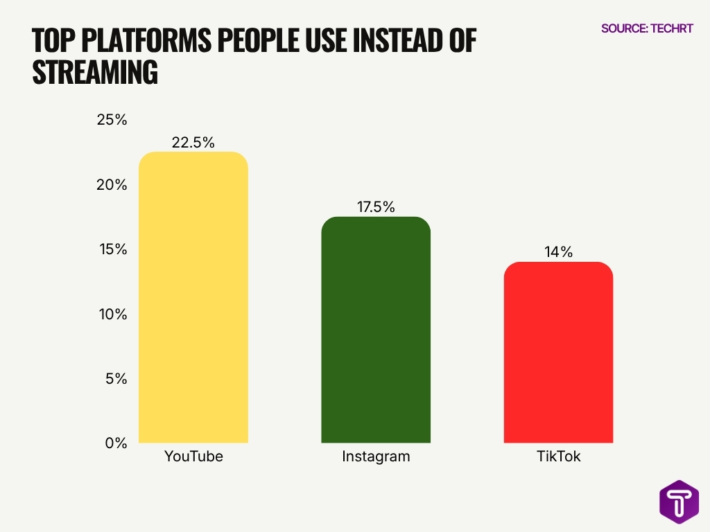 Top Platforms People Use Instead Of Streaming