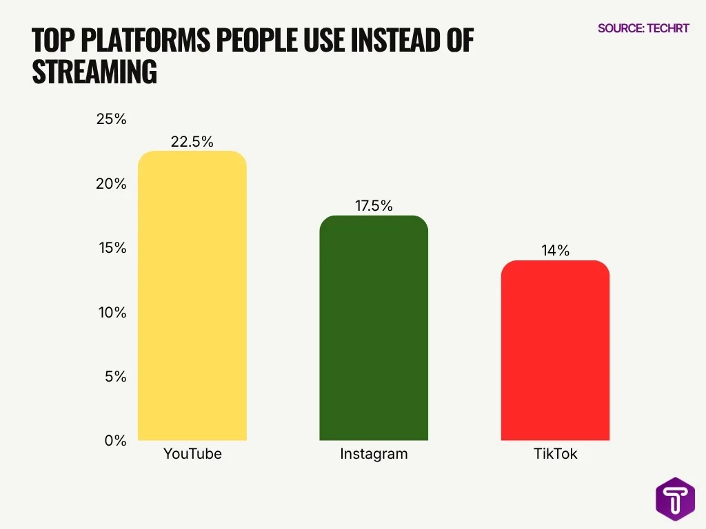 Top Platforms People Use Instead Of Streaming Top Platforms People Use Instead Of Streaming