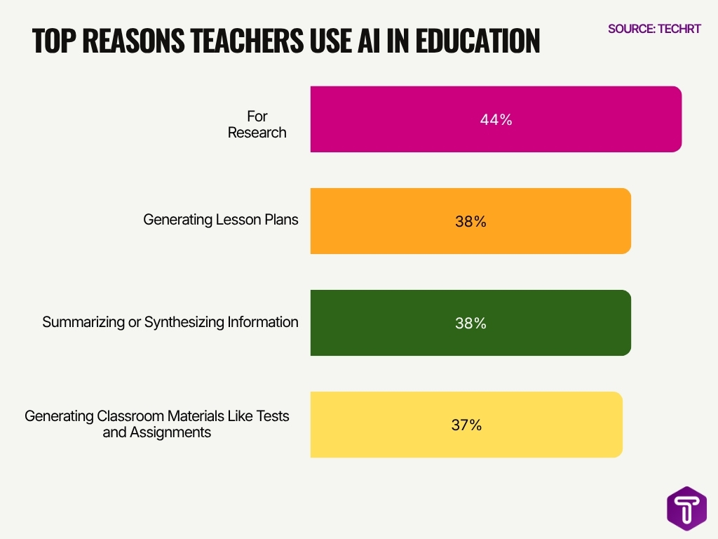 Top Reasons Teachers Use Ai In Education