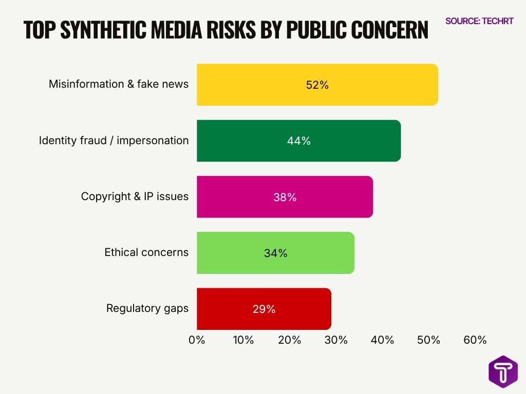 Top Synthetic Media Risks By Public Concern