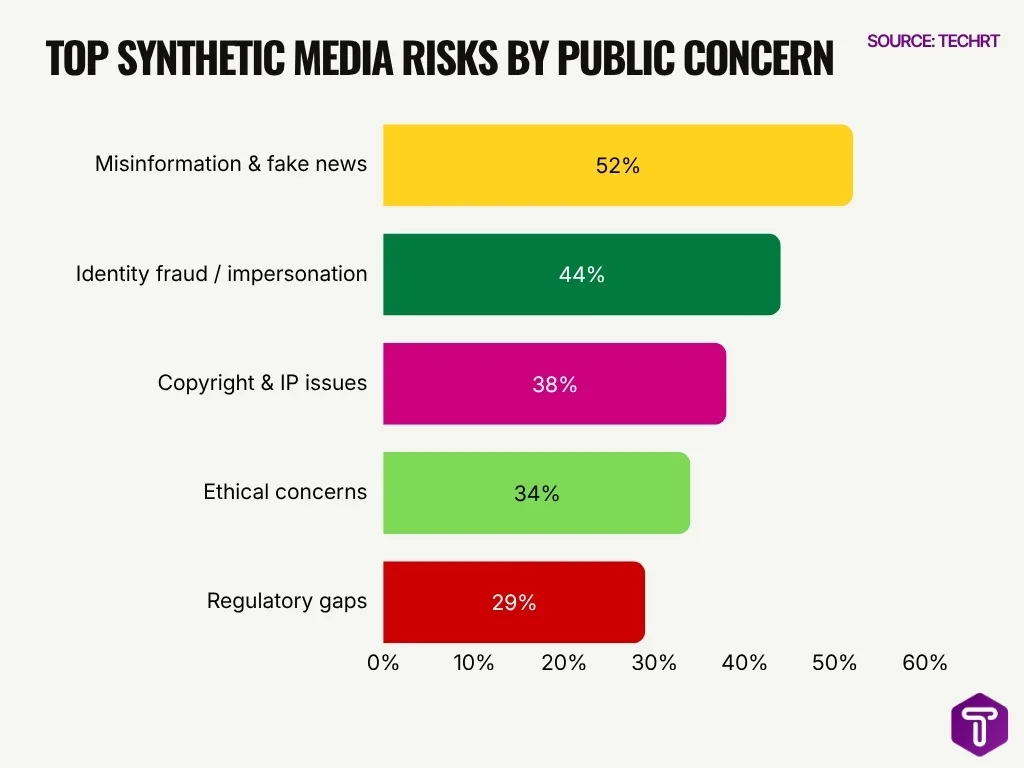 Top Synthetic Media Risks By Public Concern