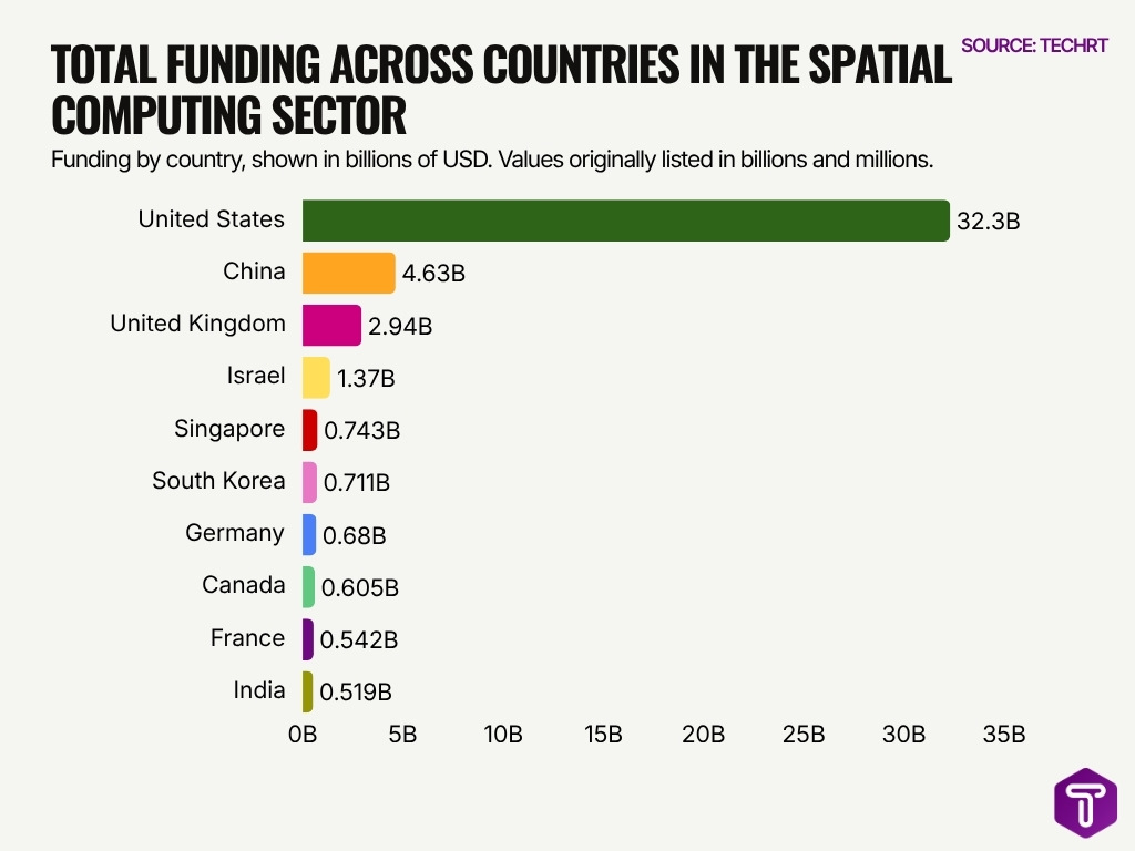 Total Funding Across Countries In The Spatial Computing Sector Total Funding Across Countries In The Spatial Computing Sector