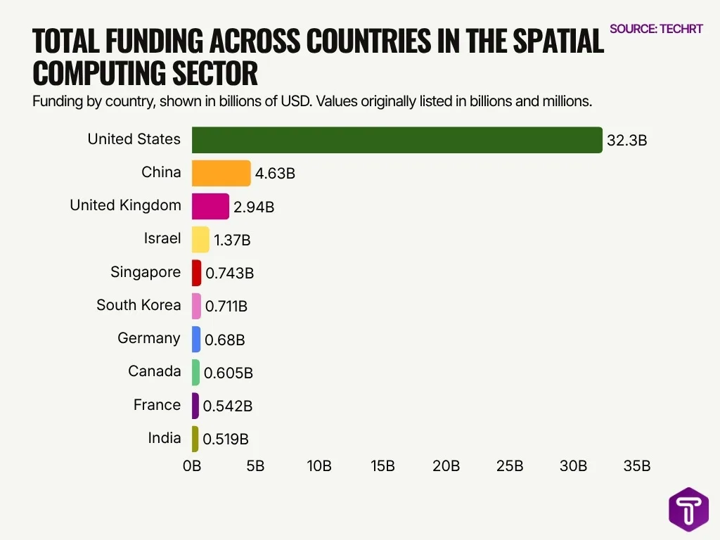 Total Funding Across Countries In The Spatial Computing Sector Total Funding Across Countries In The Spatial Computing Sector