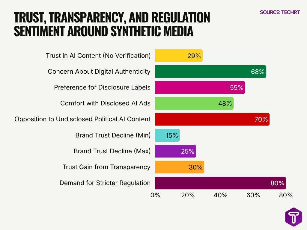 Trust Transparency And Regulation Sentiment Around Synthetic Media