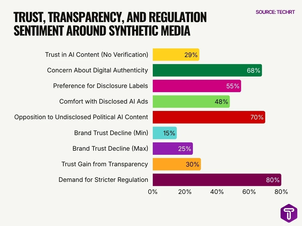 Trust Transparency And Regulation Sentiment Around Synthetic Media