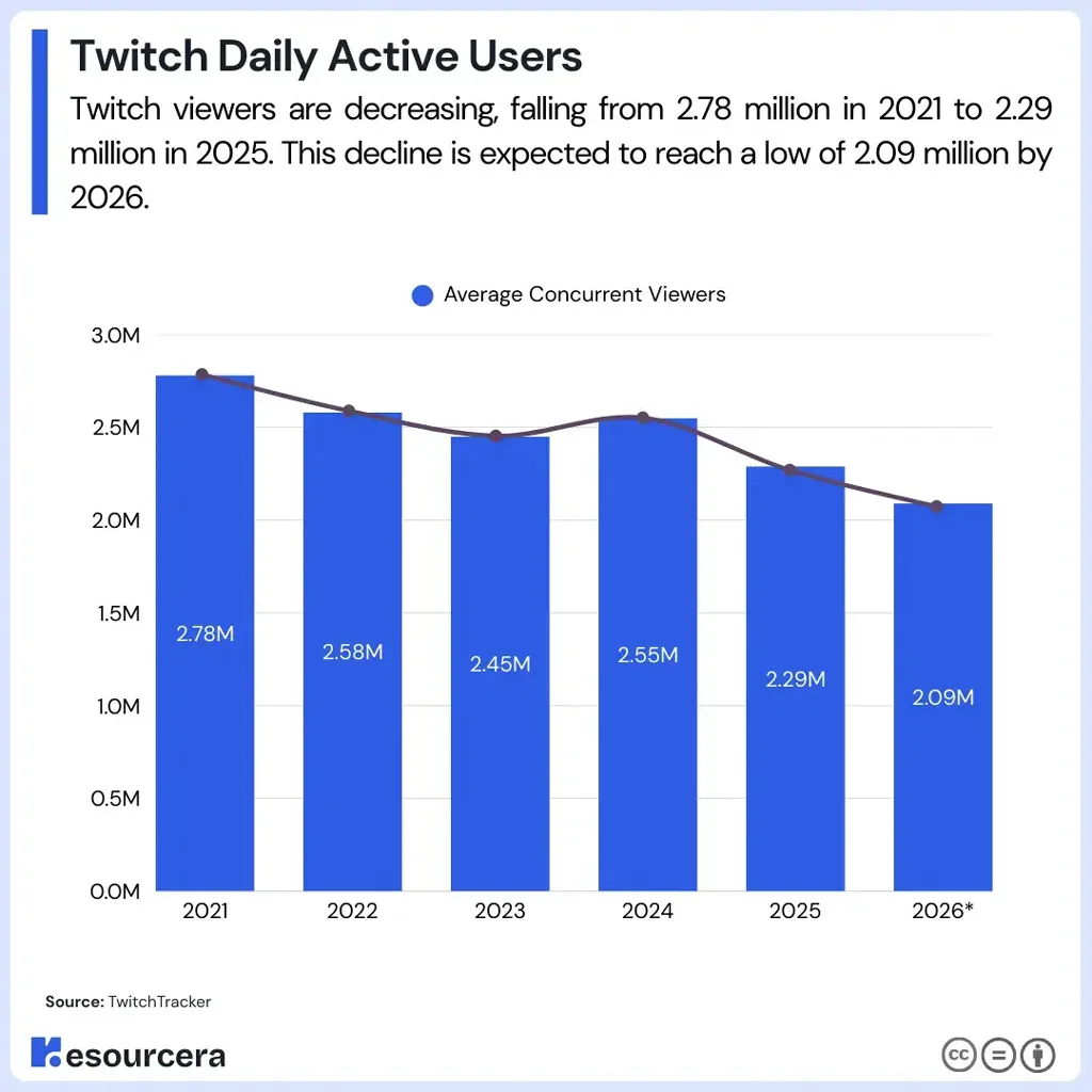 Twitch Daily Active Users