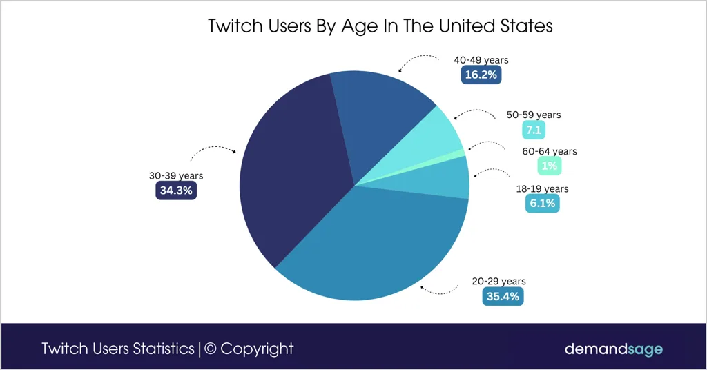 Twitch Users By Age In The United States