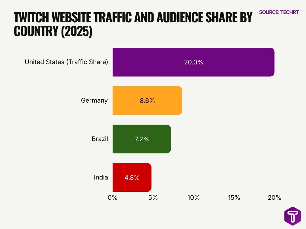 Twitch Website Traffic And Audience Share By Country 2025