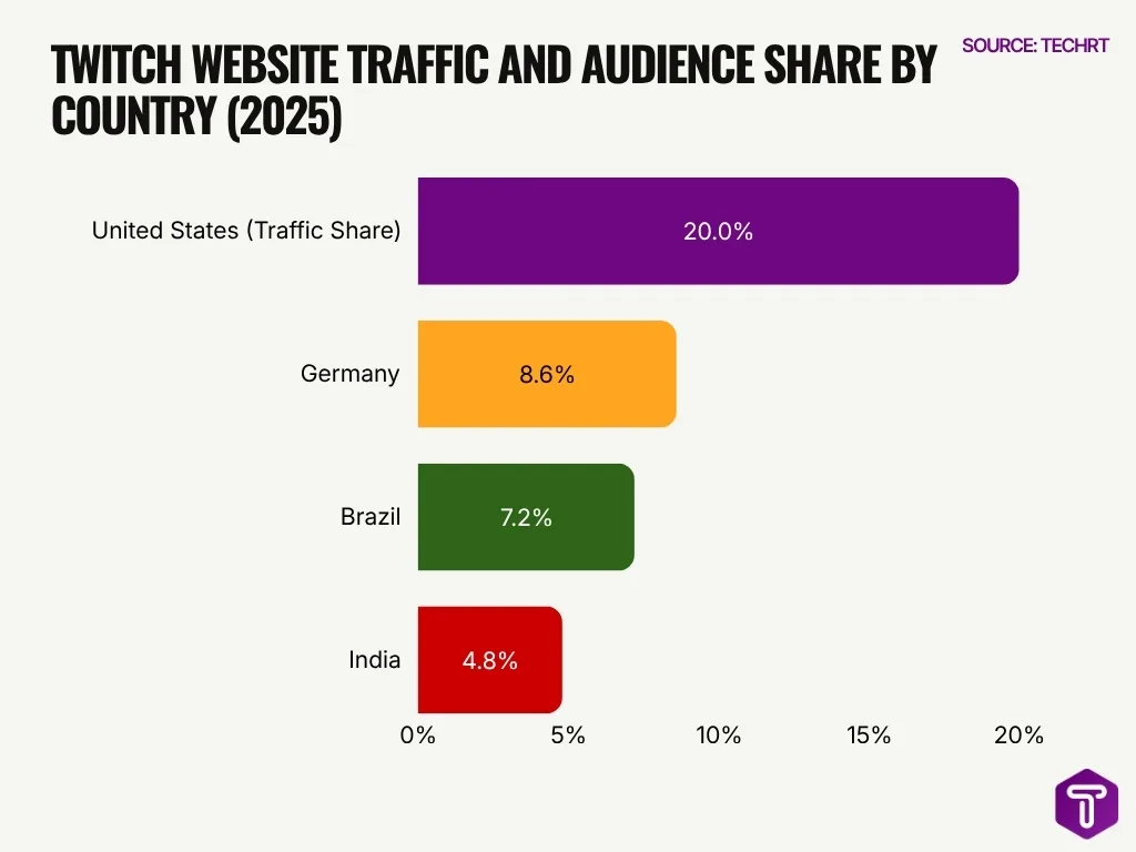 Twitch Website Traffic And Audience Share By Country 2025