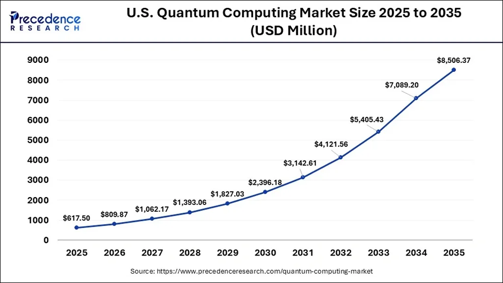 U.S. Quantum Computing Market U S Quantum Computing Market