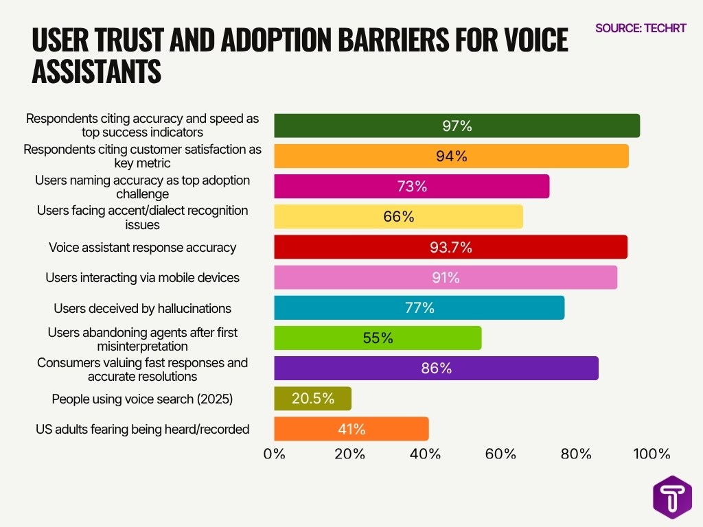 User Trust And Adoption Barriers For Voice Assistants