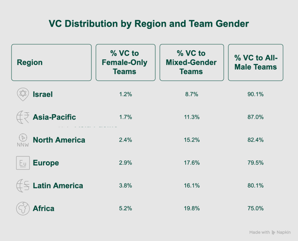 Vc Distribution By Region And Team Gender Vc Distribution By Region And Team Gender