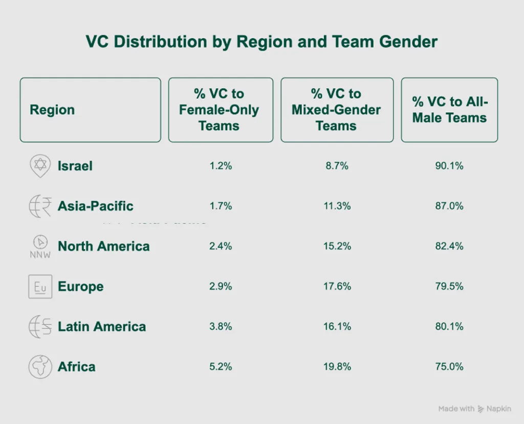 Vc Distribution By Region And Team Gender Vc Distribution By Region And Team Gender