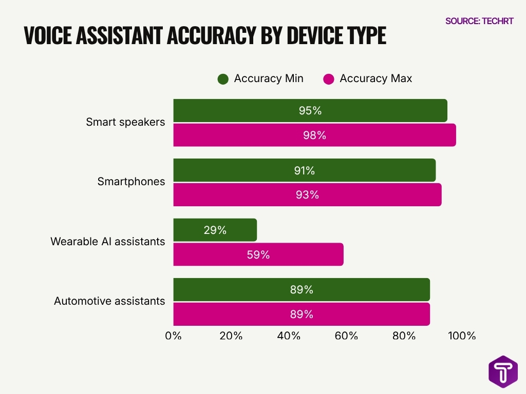 Voice Assistant Accuracy By Device Type
