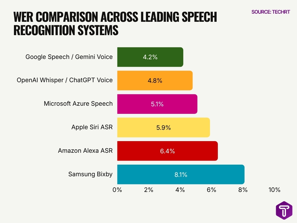 Wer Comparison Across Leading Speech Recognition Systems