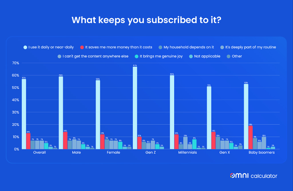 What Keeps You Subscribed To It