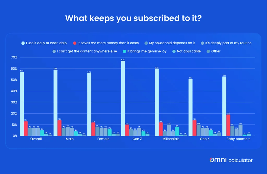 What Keeps You Subscribed to It What Keeps You Subscribed To It