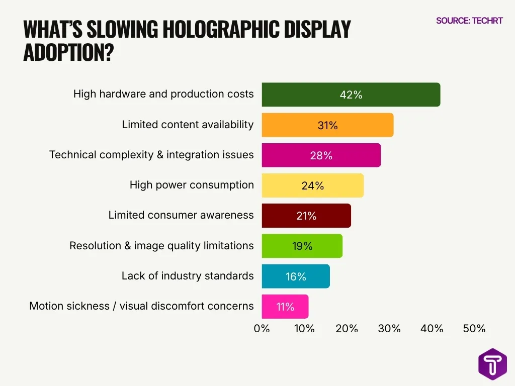 What S Slowing Holographic Display Adoption What S Slowing Holographic Display Adoption