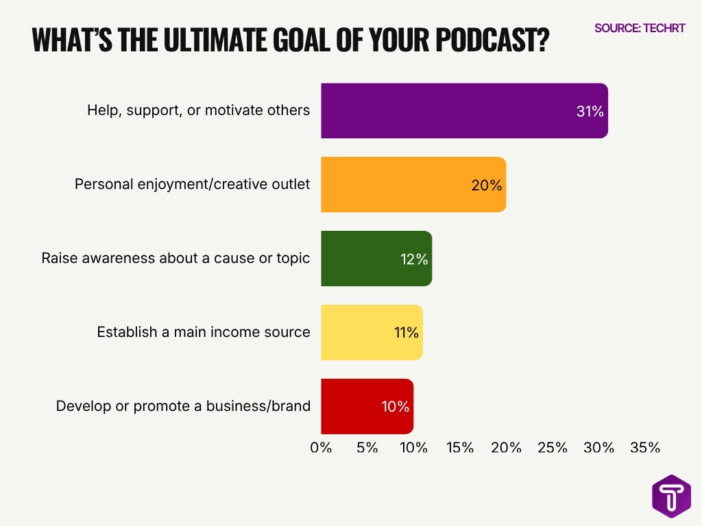 What S The Ultimate Goal Of Your Podcast Image
