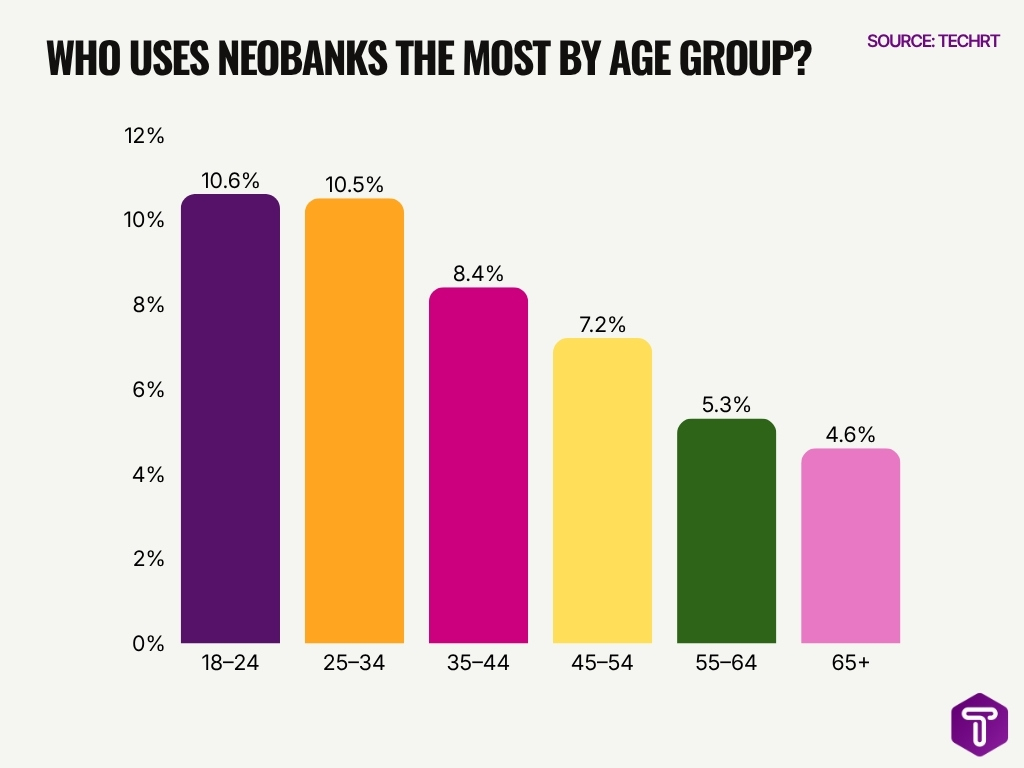 Who Uses Neobanks The Most By Age Group Who Uses Neobanks The Most By Age Group