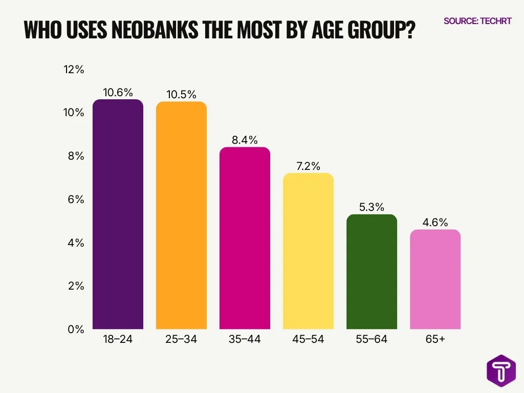 Who Uses Neobanks The Most By Age Group Who Uses Neobanks The Most By Age Group