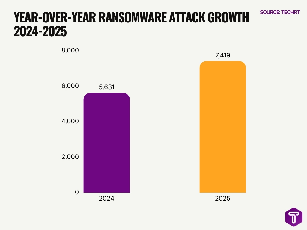 Year Over Year Ransomware Attack Growth 2024 2025