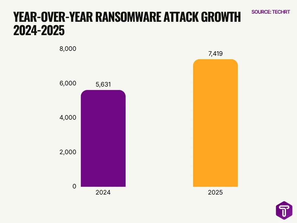 Year Over Year Ransomware Attack Growth 2024 2025 Year Over Year Ransomware Attack Growth 2024 2025