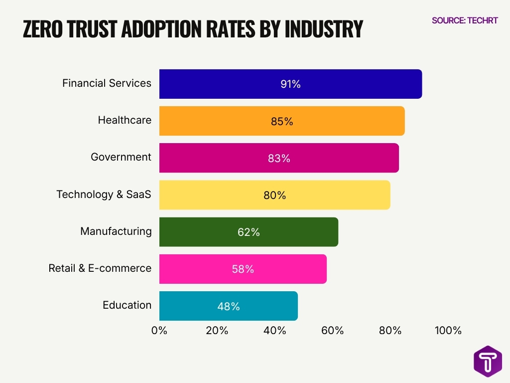 Zero Trust Adoption Rates By Industry