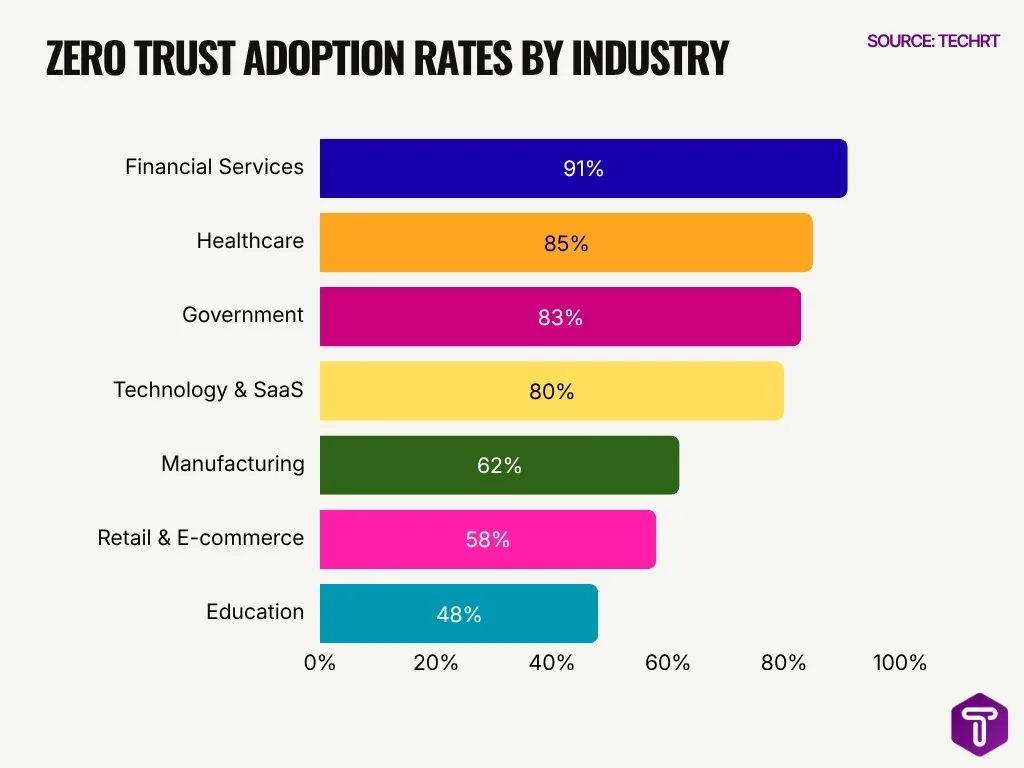 Zero Trust Adoption Rates By Industry Zero Trust Adoption Rates By Industry